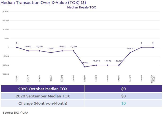 condo resale median transaction over xvalue 2020 october